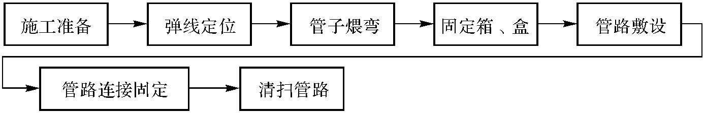 絕緣導(dǎo)管敷設(shè)工藝標(biāo)準(zhǔn)